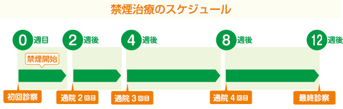禁煙治療のスケジュール